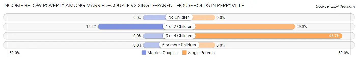 Income Below Poverty Among Married-Couple vs Single-Parent Households in Perryville