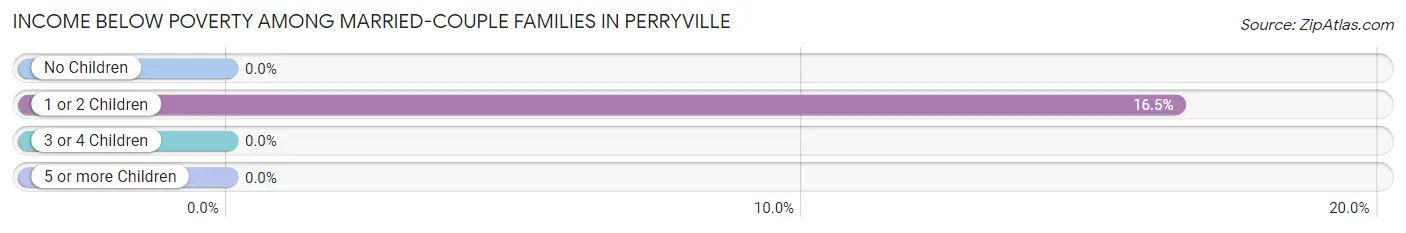Income Below Poverty Among Married-Couple Families in Perryville