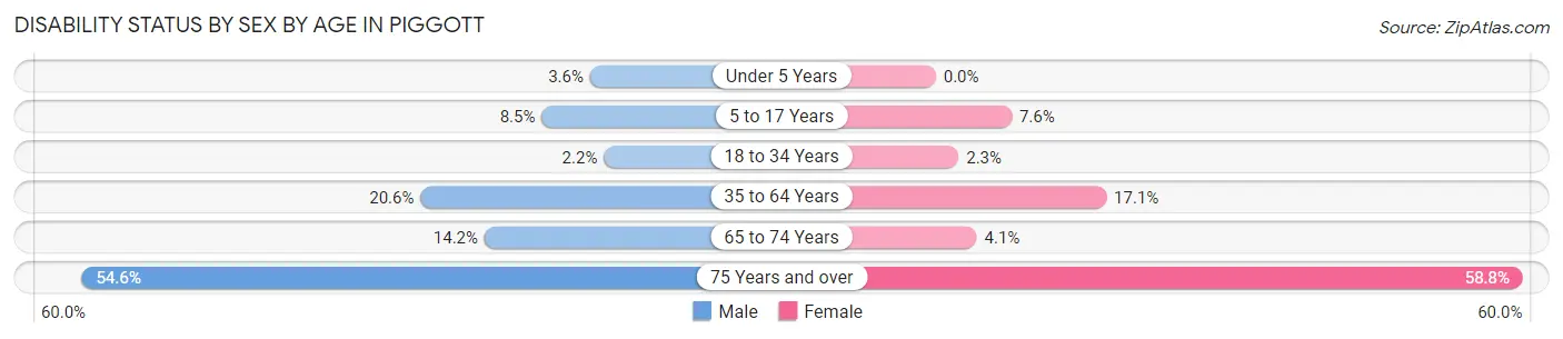 Disability Status by Sex by Age in Piggott