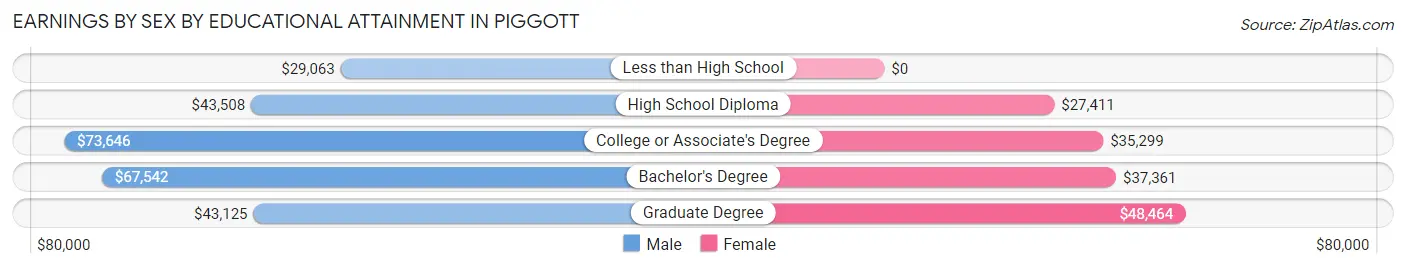 Earnings by Sex by Educational Attainment in Piggott