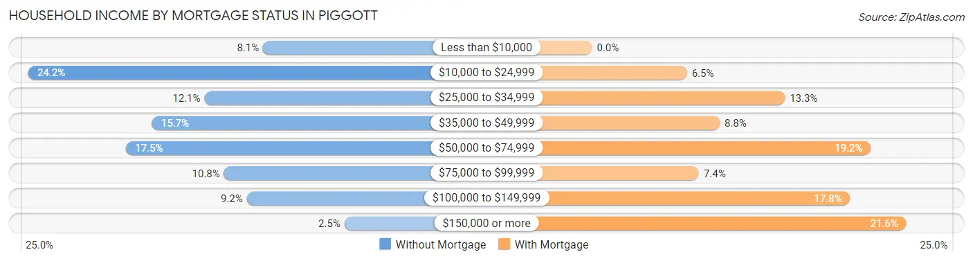 Household Income by Mortgage Status in Piggott
