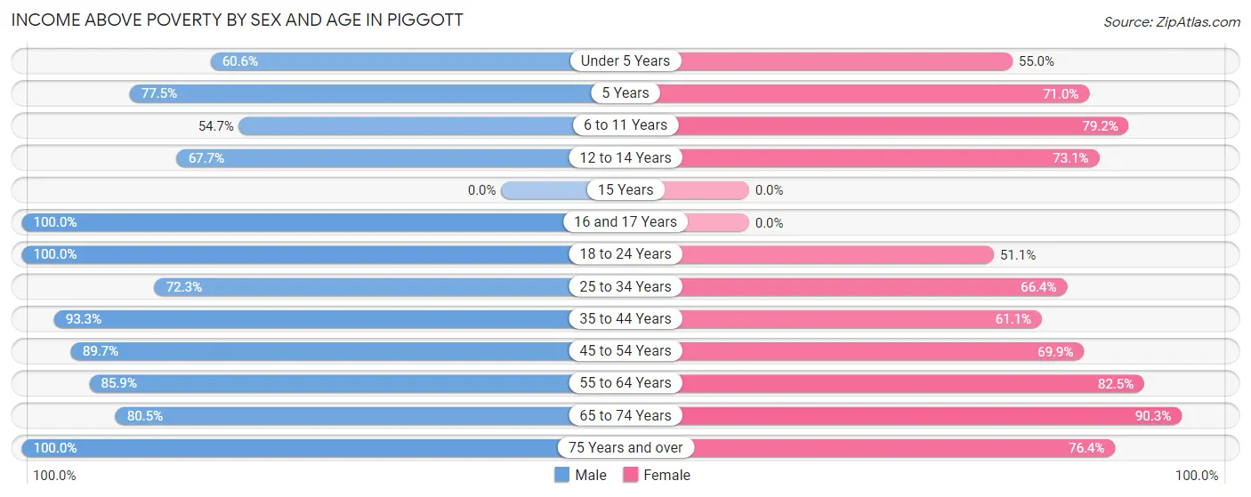 Income Above Poverty by Sex and Age in Piggott