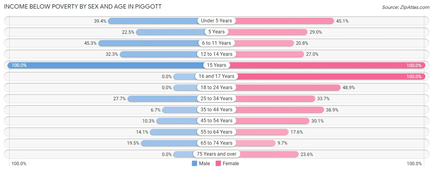 Income Below Poverty by Sex and Age in Piggott