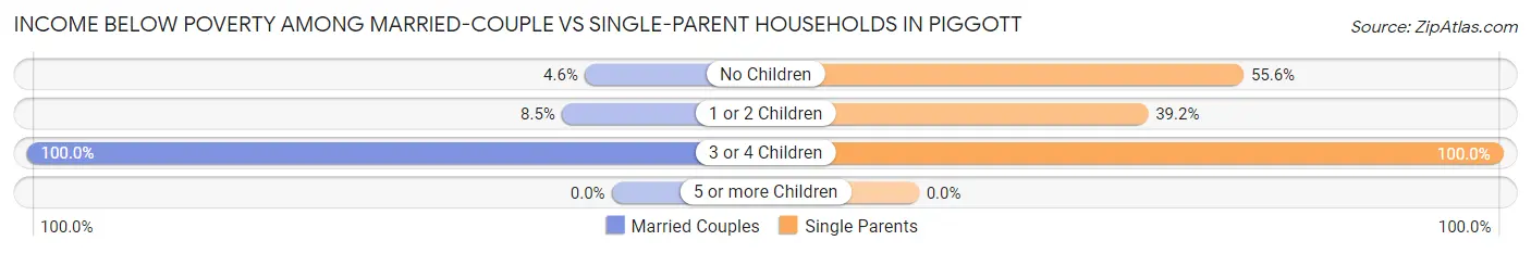 Income Below Poverty Among Married-Couple vs Single-Parent Households in Piggott