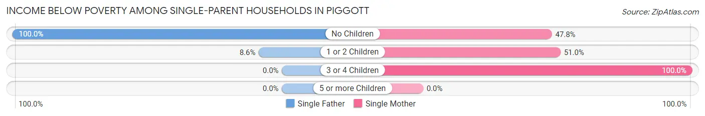 Income Below Poverty Among Single-Parent Households in Piggott