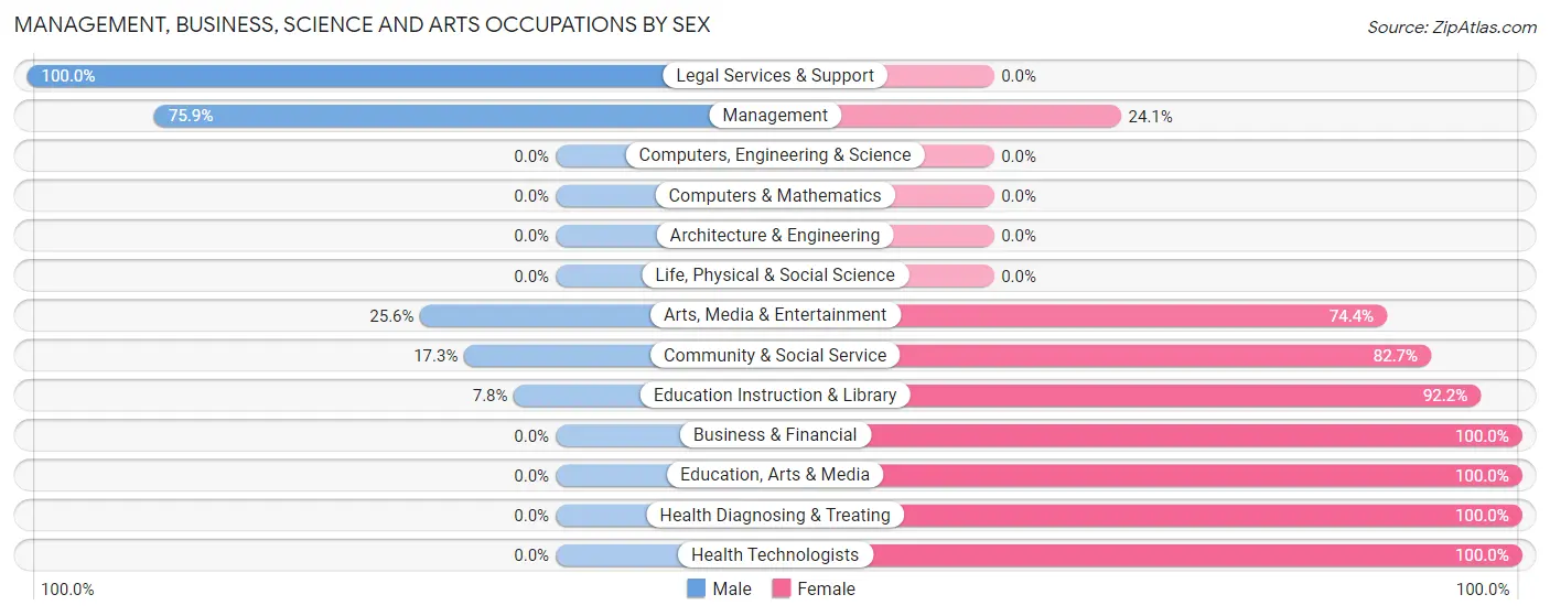 Management, Business, Science and Arts Occupations by Sex in Piggott