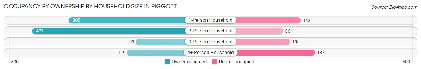 Occupancy by Ownership by Household Size in Piggott