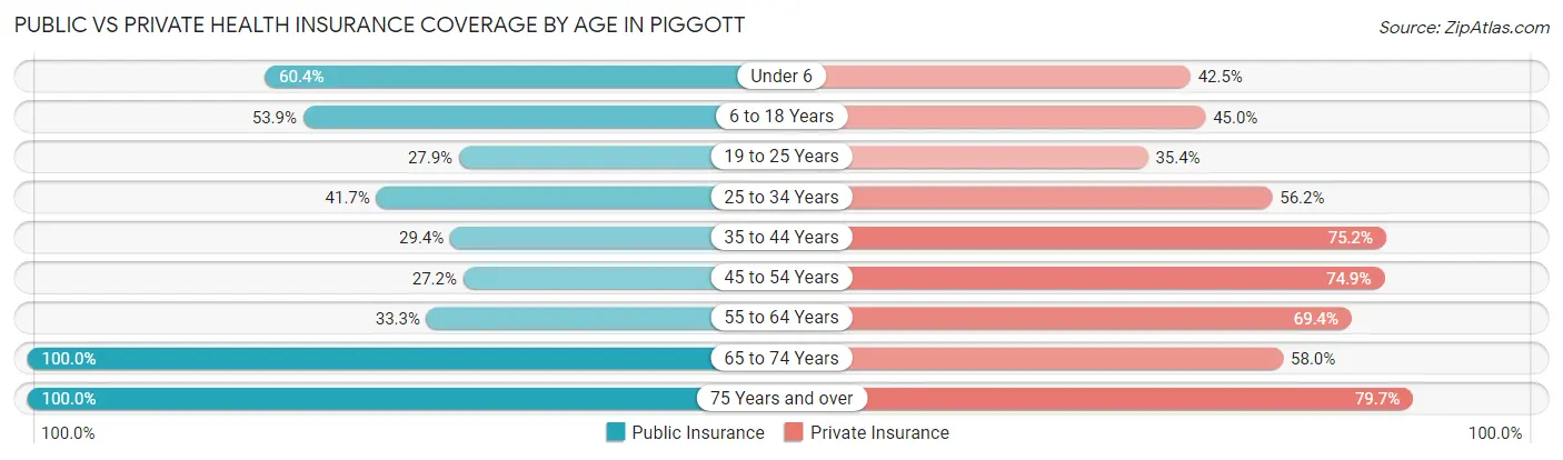 Public vs Private Health Insurance Coverage by Age in Piggott
