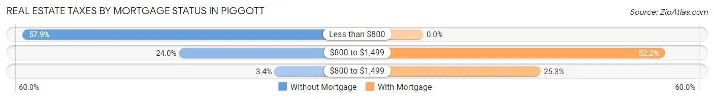 Real Estate Taxes by Mortgage Status in Piggott