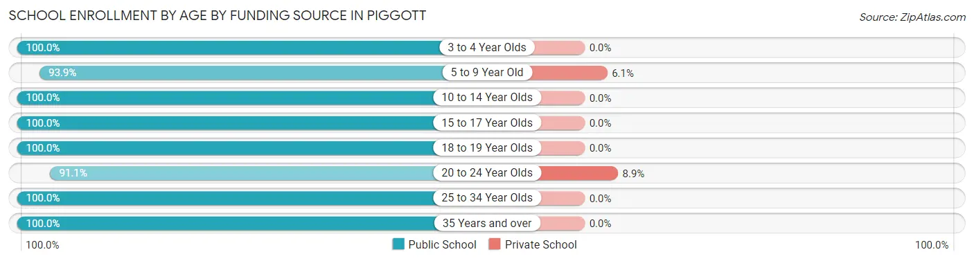 School Enrollment by Age by Funding Source in Piggott