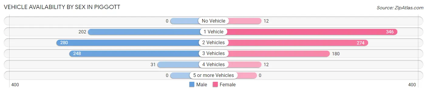 Vehicle Availability by Sex in Piggott
