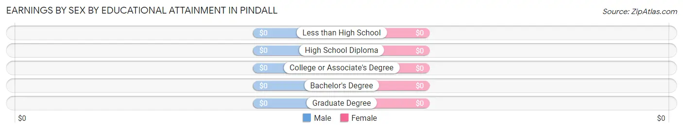 Earnings by Sex by Educational Attainment in Pindall
