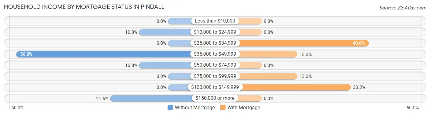 Household Income by Mortgage Status in Pindall