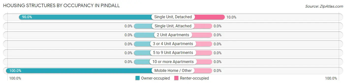 Housing Structures by Occupancy in Pindall