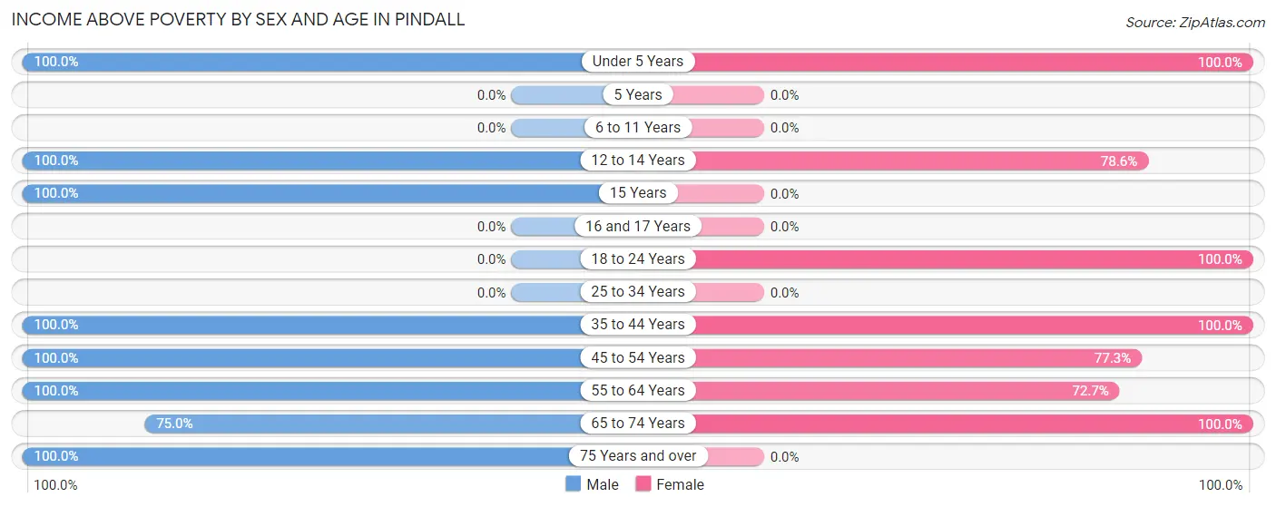 Income Above Poverty by Sex and Age in Pindall