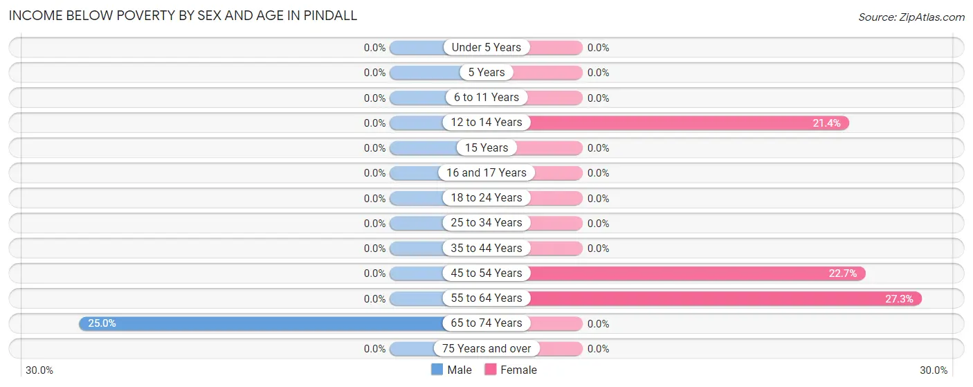 Income Below Poverty by Sex and Age in Pindall