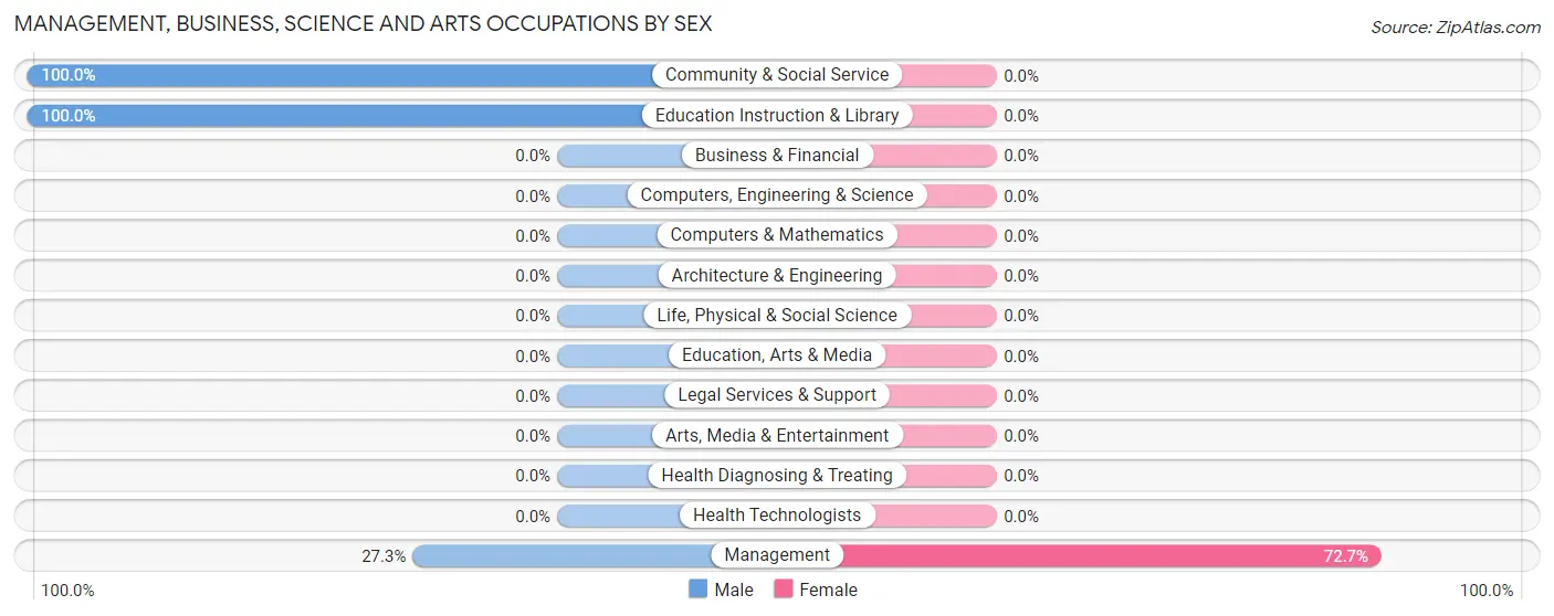 Management, Business, Science and Arts Occupations by Sex in Pindall