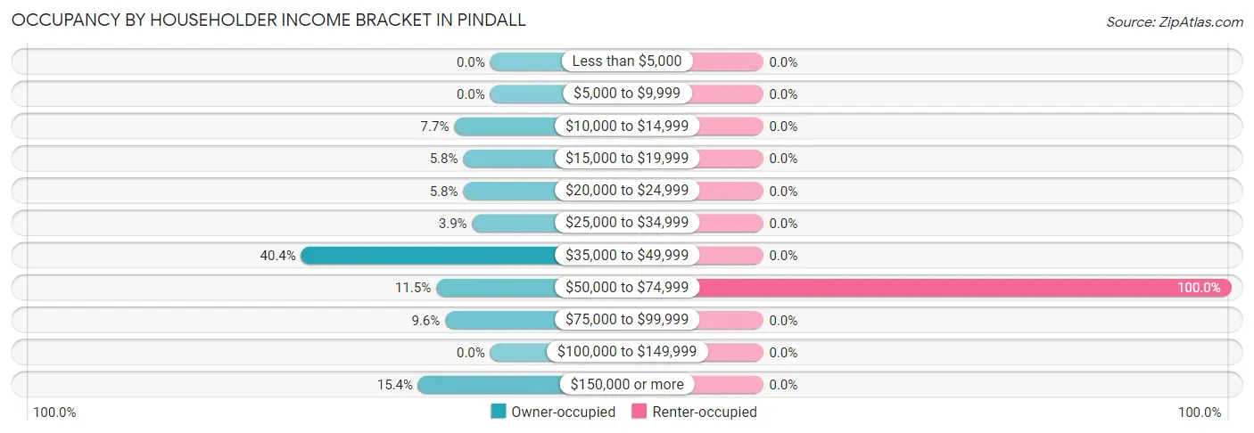 Occupancy by Householder Income Bracket in Pindall