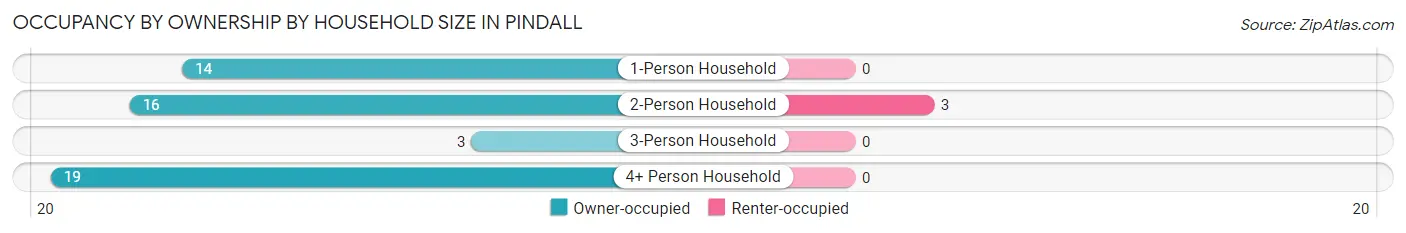 Occupancy by Ownership by Household Size in Pindall