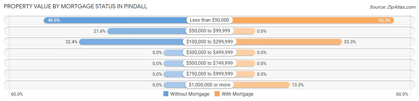 Property Value by Mortgage Status in Pindall