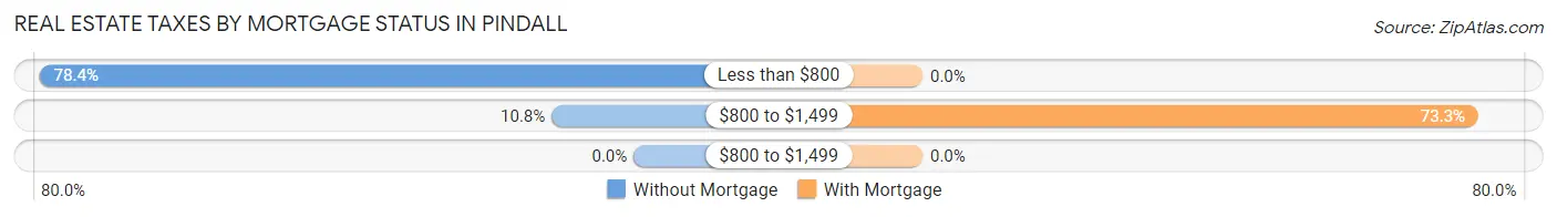 Real Estate Taxes by Mortgage Status in Pindall