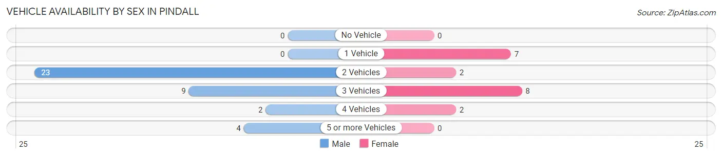 Vehicle Availability by Sex in Pindall