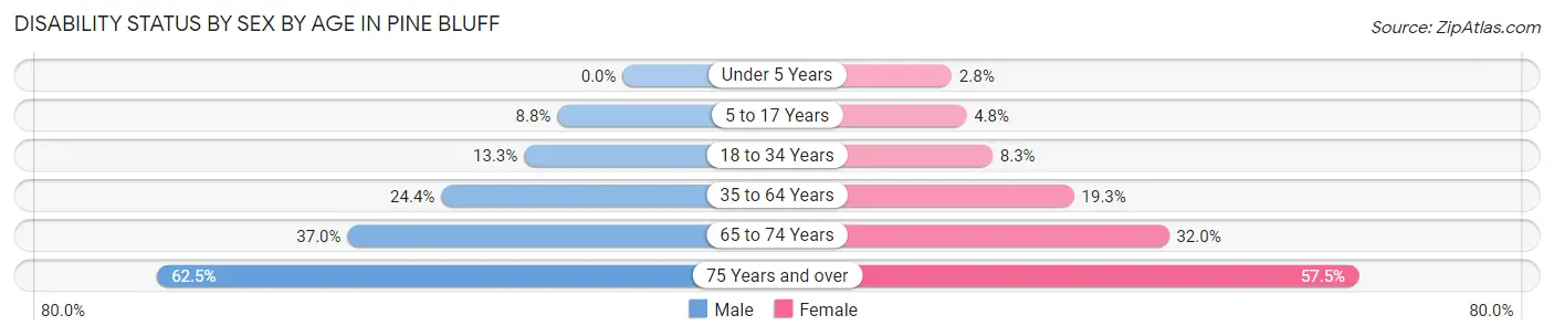 Disability Status by Sex by Age in Pine Bluff