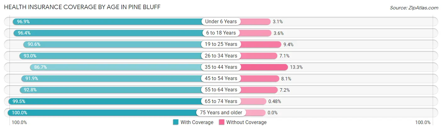 Health Insurance Coverage by Age in Pine Bluff