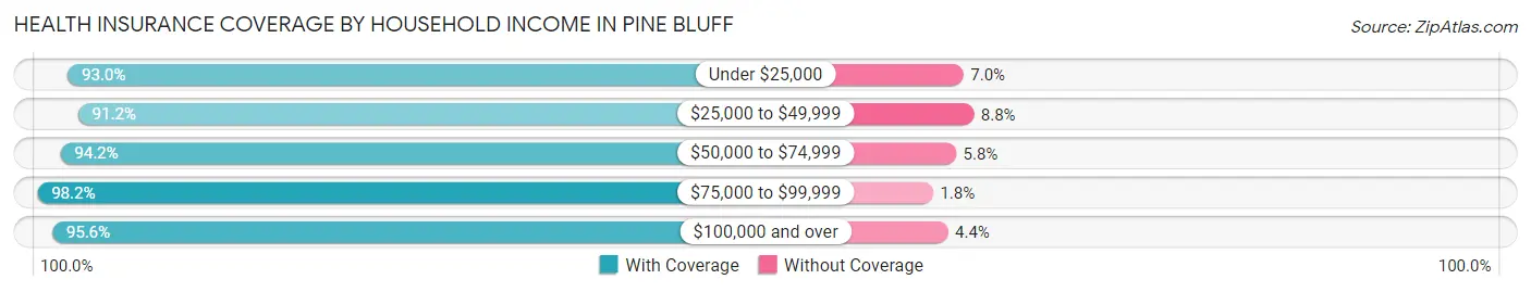 Health Insurance Coverage by Household Income in Pine Bluff