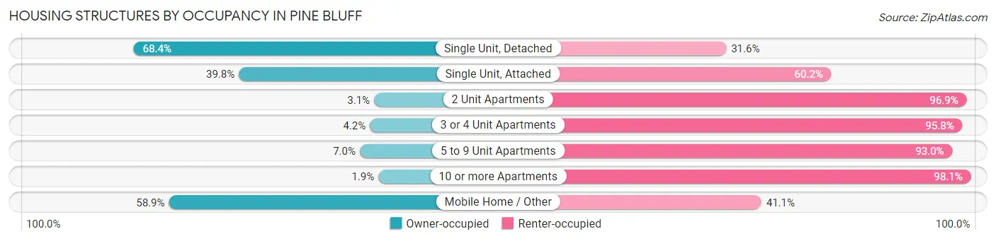 Housing Structures by Occupancy in Pine Bluff