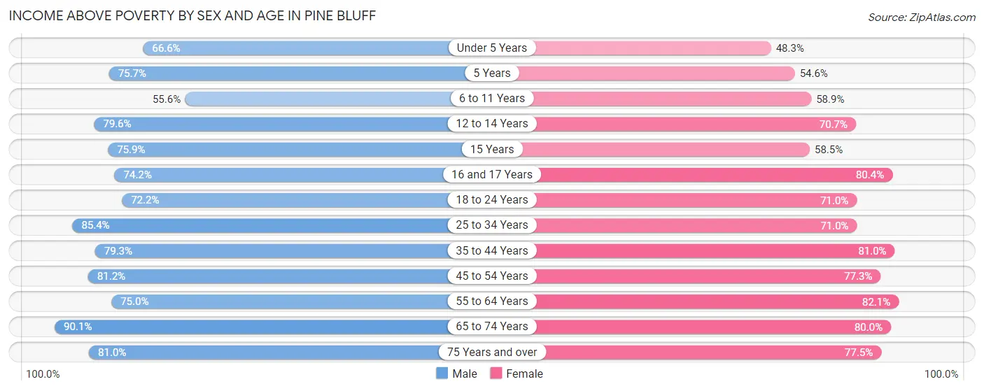 Income Above Poverty by Sex and Age in Pine Bluff