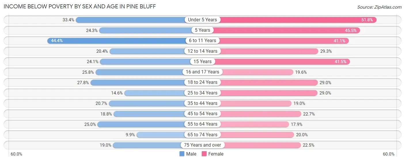 Income Below Poverty by Sex and Age in Pine Bluff