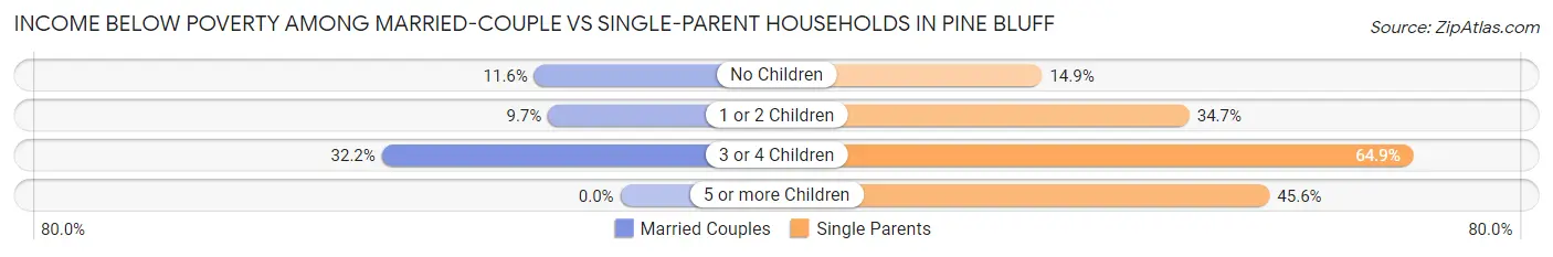 Income Below Poverty Among Married-Couple vs Single-Parent Households in Pine Bluff