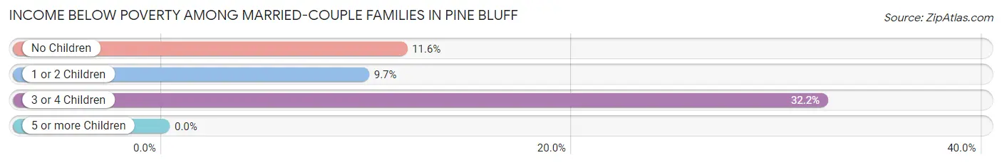 Income Below Poverty Among Married-Couple Families in Pine Bluff