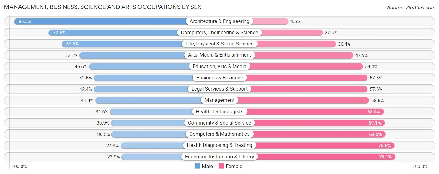 Management, Business, Science and Arts Occupations by Sex in Pine Bluff