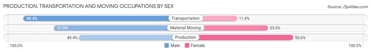 Production, Transportation and Moving Occupations by Sex in Pine Bluff