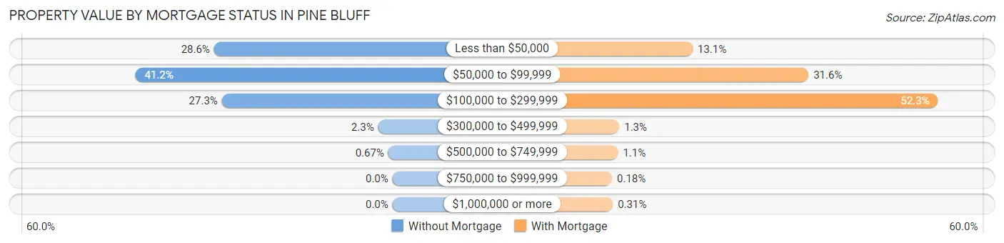 Property Value by Mortgage Status in Pine Bluff