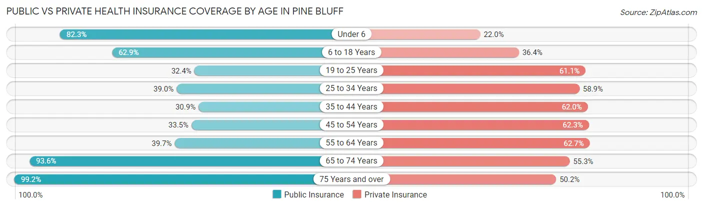 Public vs Private Health Insurance Coverage by Age in Pine Bluff