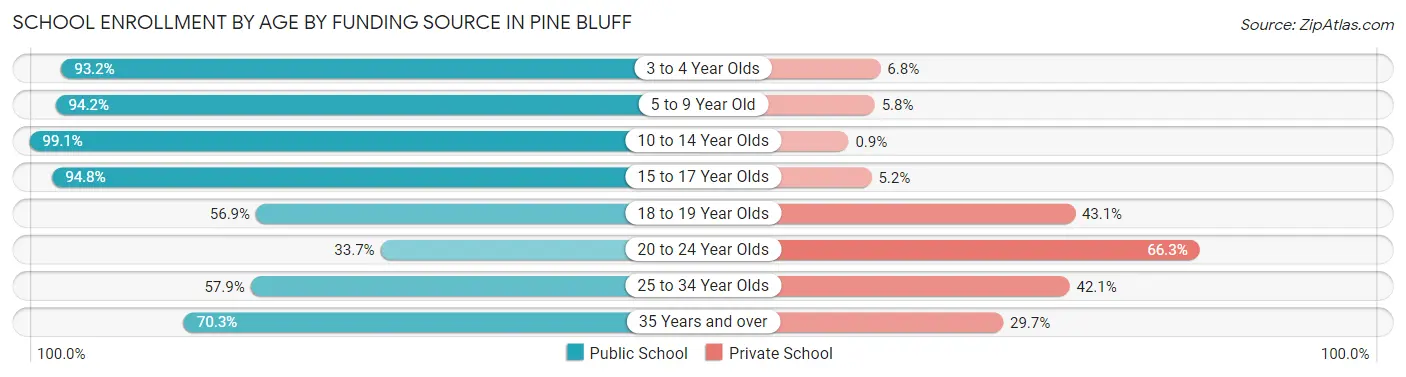 School Enrollment by Age by Funding Source in Pine Bluff