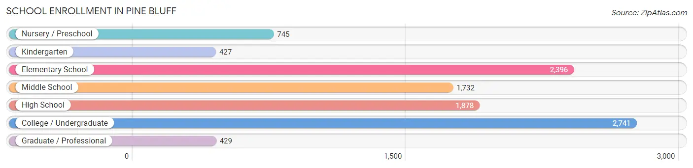 School Enrollment in Pine Bluff