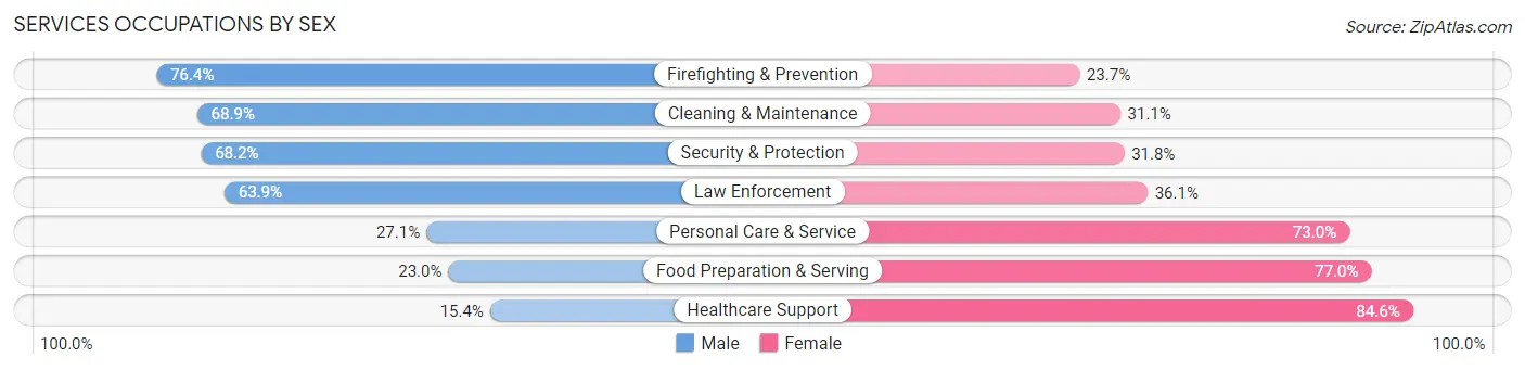 Services Occupations by Sex in Pine Bluff
