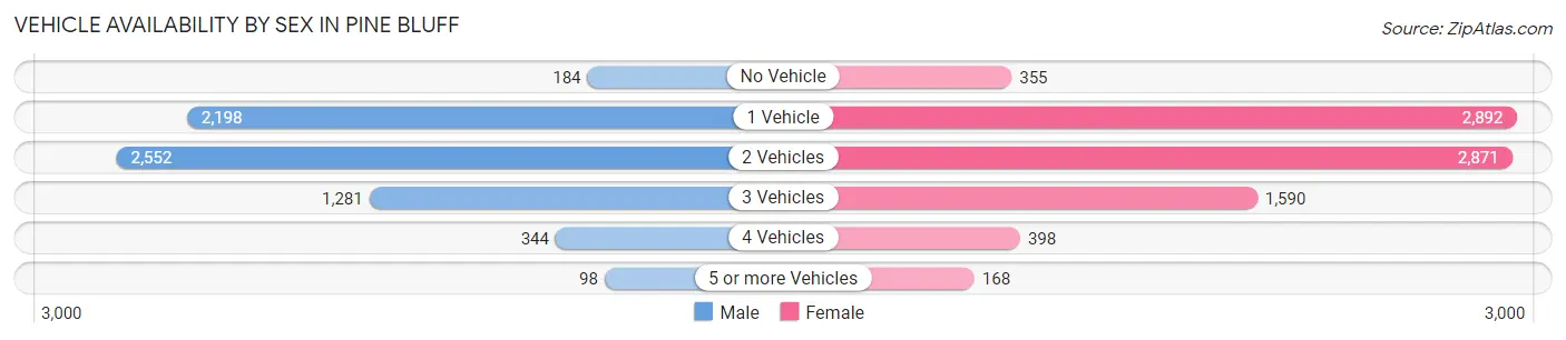 Vehicle Availability by Sex in Pine Bluff