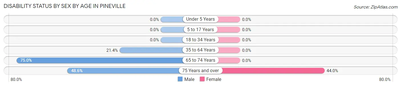 Disability Status by Sex by Age in Pineville