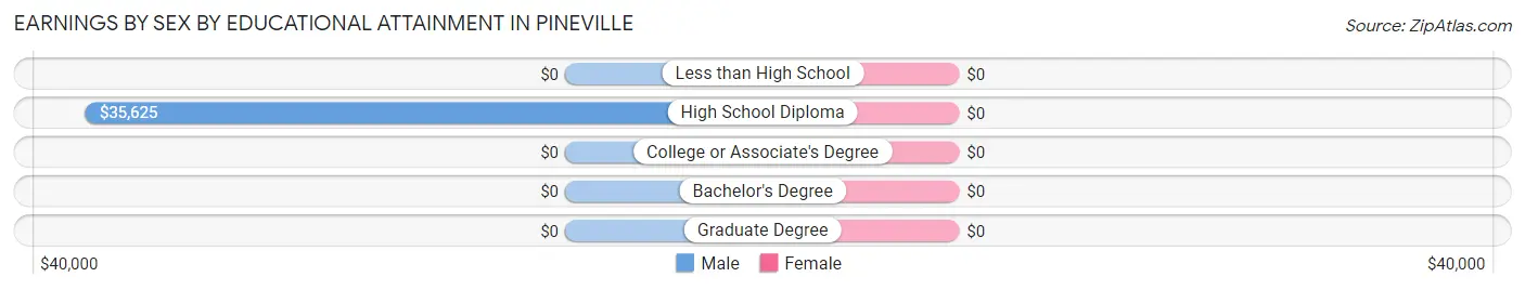 Earnings by Sex by Educational Attainment in Pineville