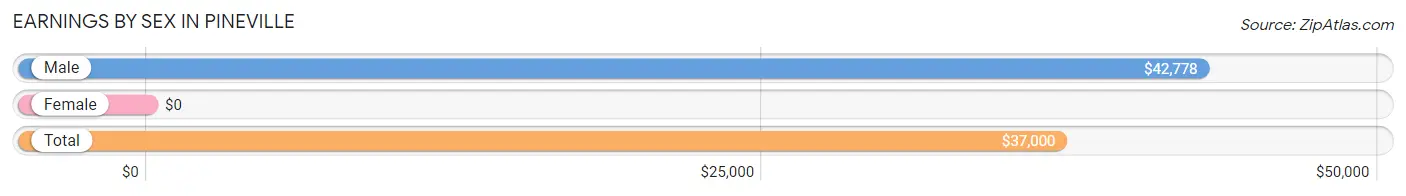 Earnings by Sex in Pineville