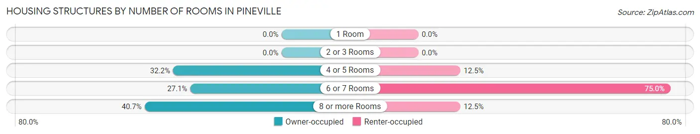 Housing Structures by Number of Rooms in Pineville