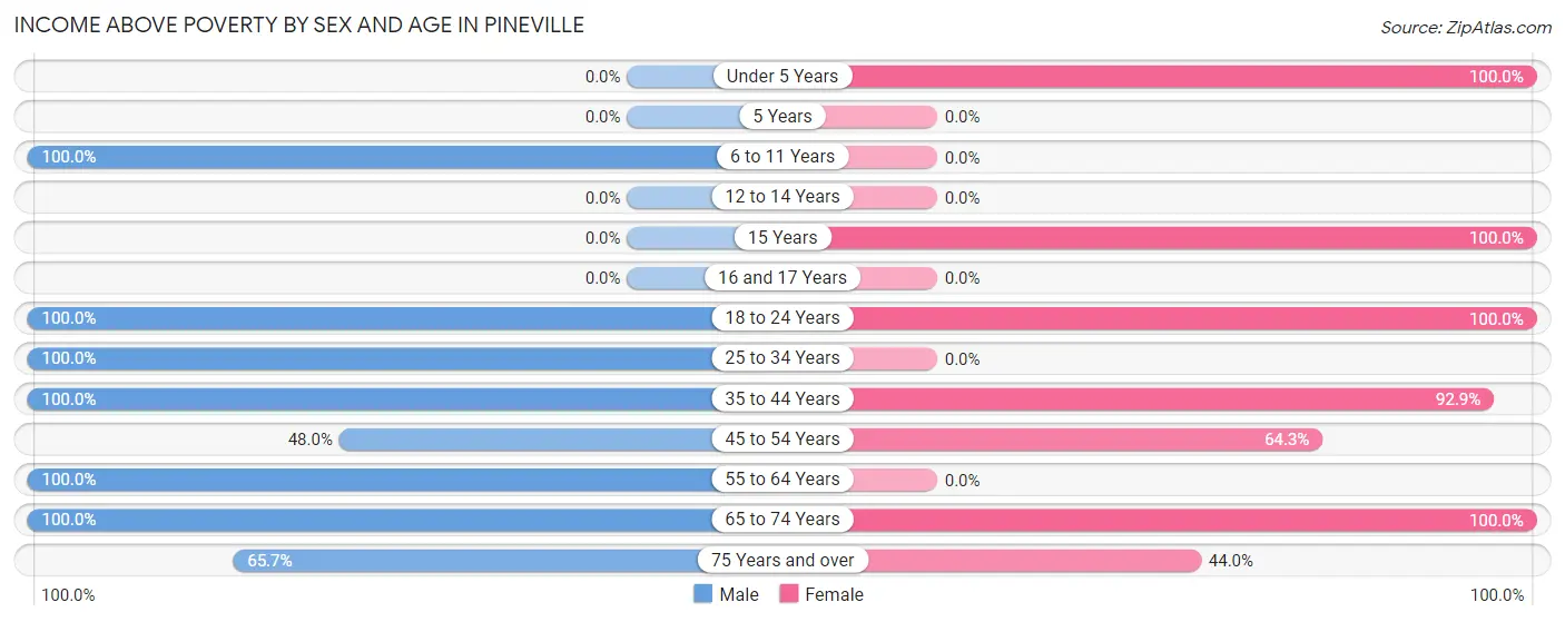 Income Above Poverty by Sex and Age in Pineville