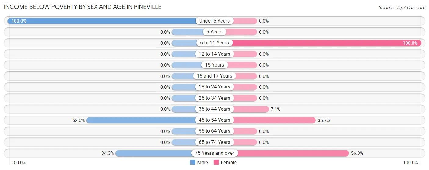 Income Below Poverty by Sex and Age in Pineville