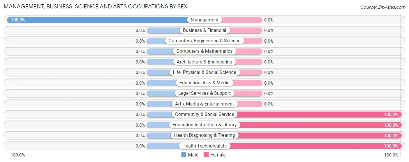 Management, Business, Science and Arts Occupations by Sex in Pineville