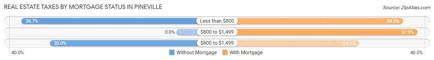 Real Estate Taxes by Mortgage Status in Pineville